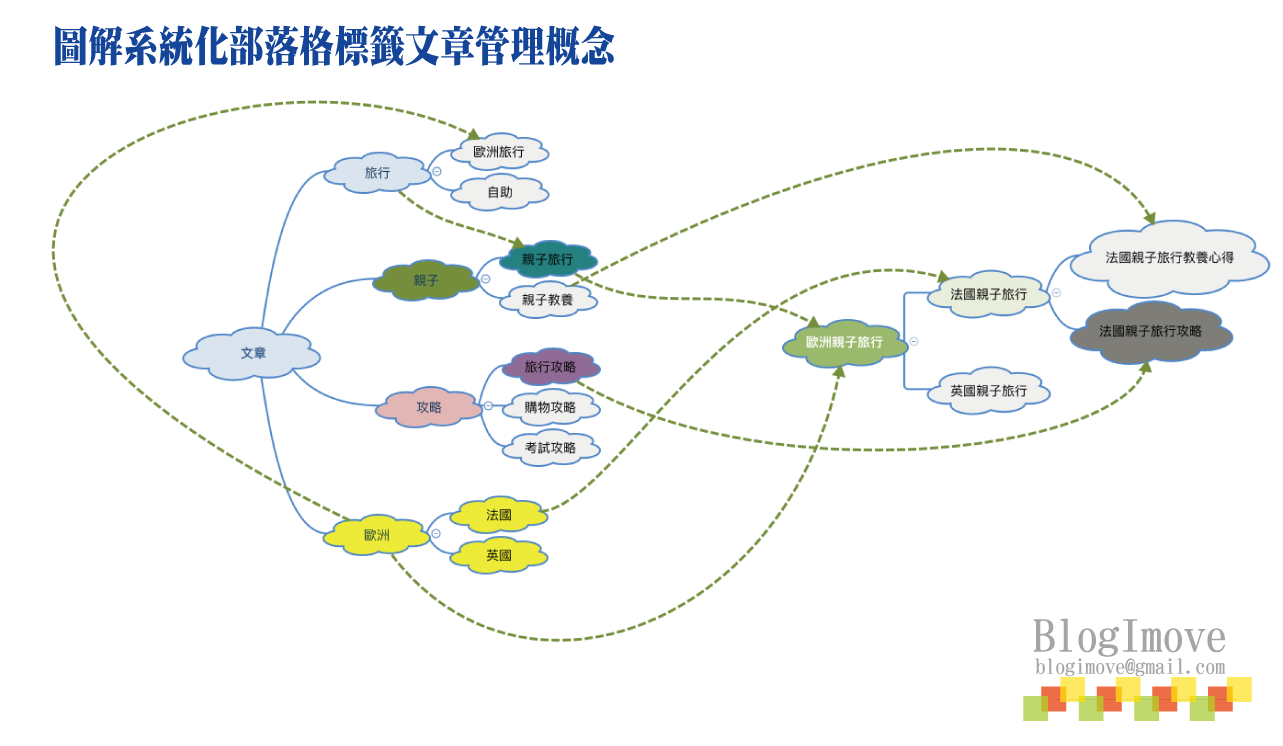 部落格搬家後 | 善用TAG標籤與分類．為你的WORDPRESS平台加分．迅速提升文章曝光率 @嘿!部落!