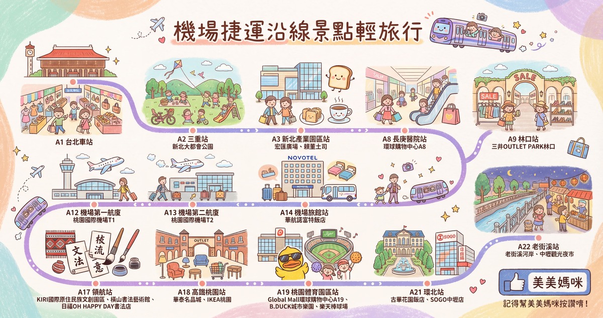桃園機場捷運不只到機場！機捷沿線景點美食一日遊懶人包：逛街、親子、文青這樣玩 @嘿!部落!