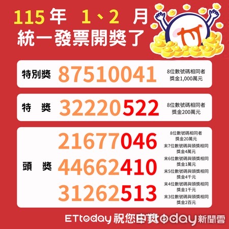 財神爺來囉！115年統一發票1、2月千萬特別獎號碼來啦 @嘿!部落!