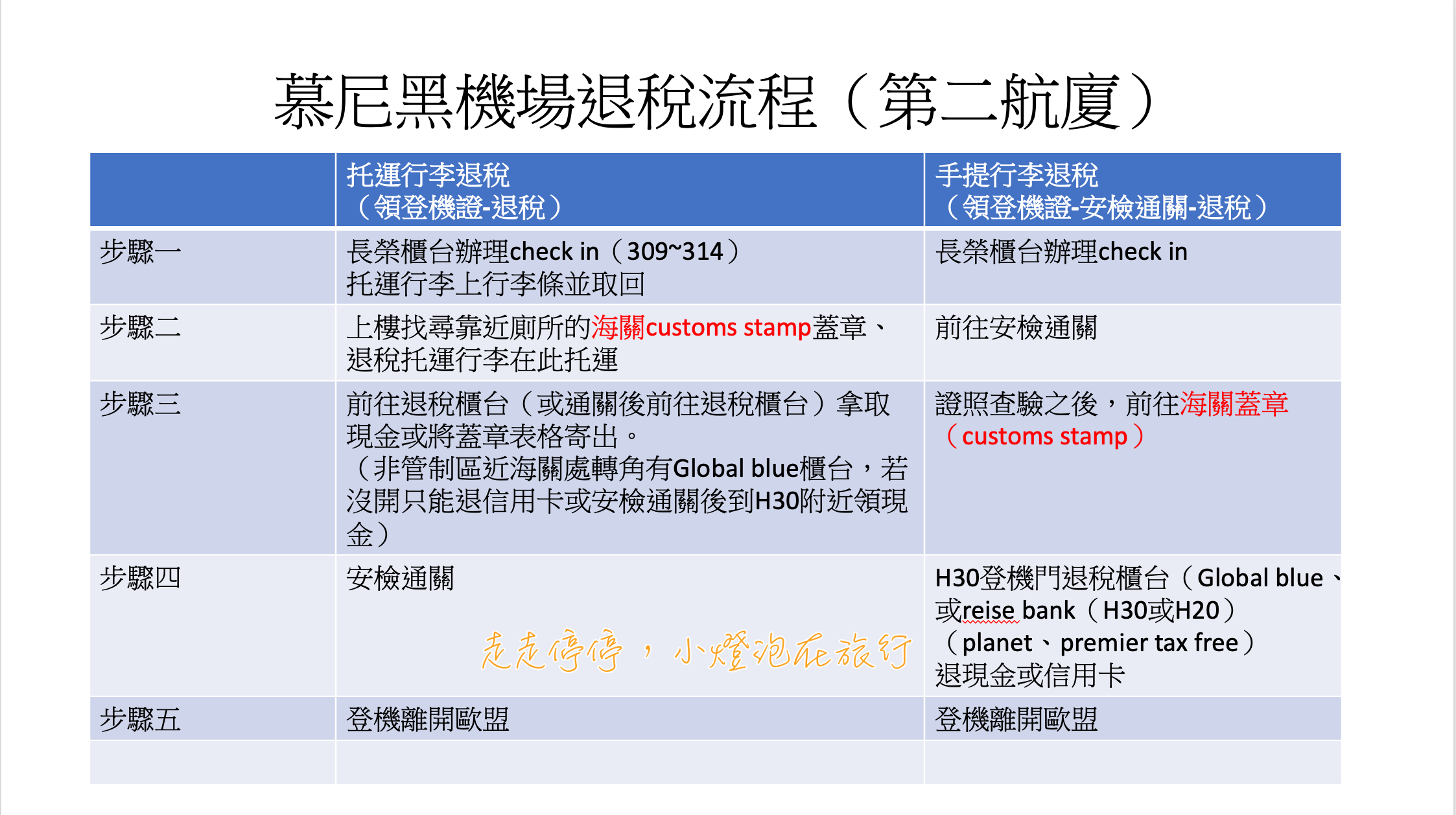 慕尼黑機場退稅 搭乘長榮第二航廈退稅流程紀錄｜Global blue、Premier Tax Free、planet，托運行李退稅、手提行李退稅流程 @嘿!部落!