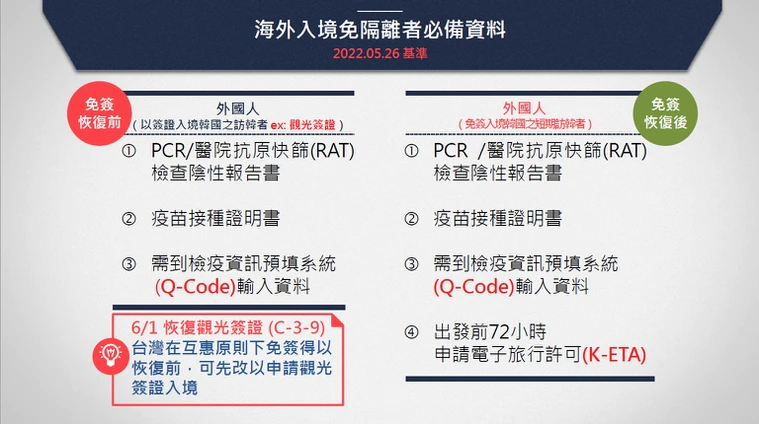 即時熱門文章：6/1韓國開放台灣人申請旅遊簽證 申請教學