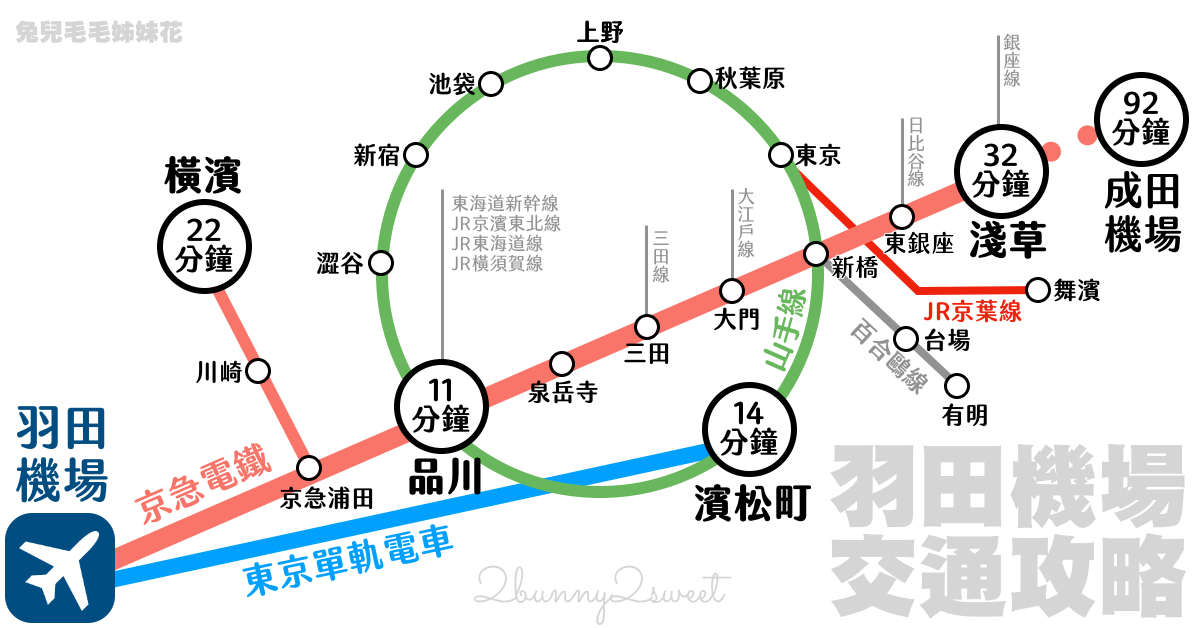 【羽田機場交通攻略】羽田機場到東京市區7種交通方式｜京急電鐵、東京單軌電車、利木津巴士完整比較 @嘿!部落!