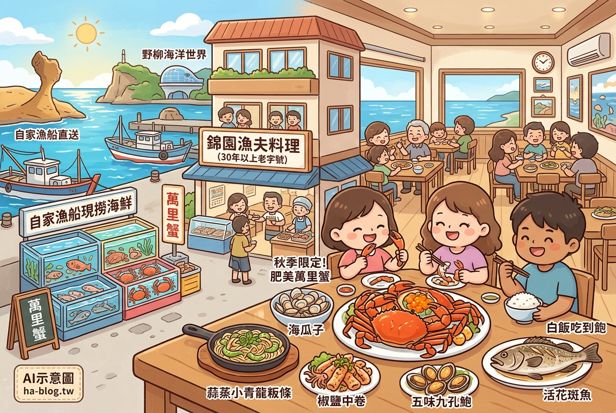 新北萬里野柳必訪！錦園漁夫料理：自家漁船現撈海鮮，在地人推薦的萬里蟹美味 @嘿!部落!