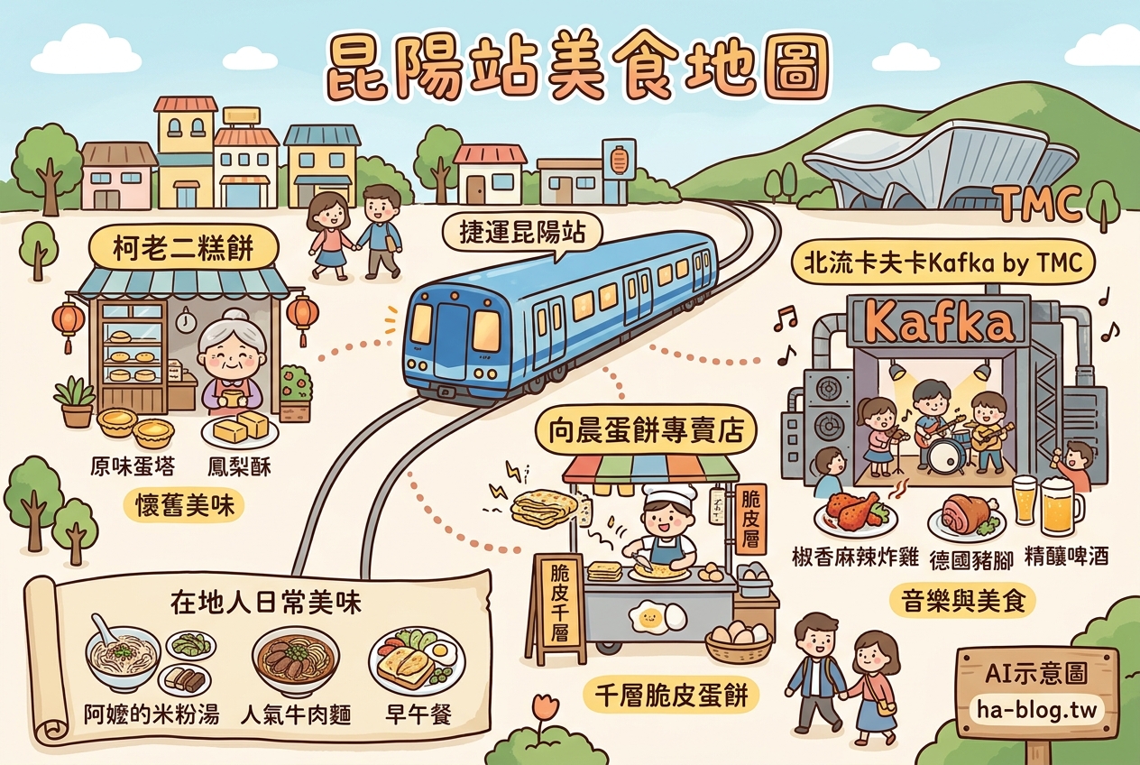 昆陽站美食地圖：從懷舊糕點到文青聚所，滿足你的味蕾與生活品味 @嘿!部落!